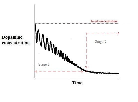 depression - dopamine conc vs. time